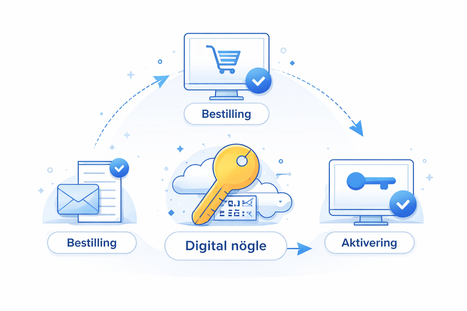 Flowdiagram for bestilling, levering og aktivering af licenser