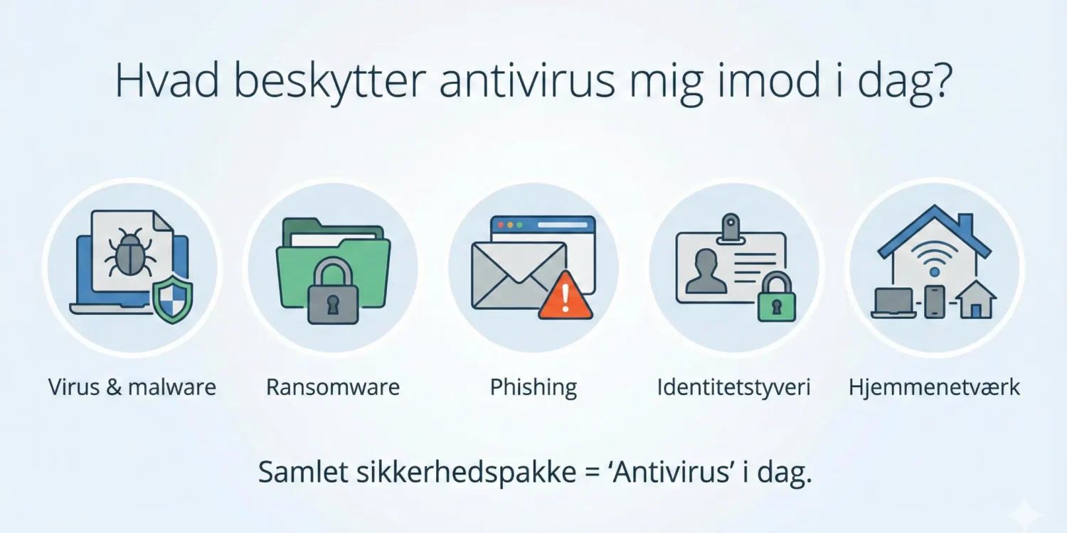 Hvad beskytter antivirus mig imod i dag
